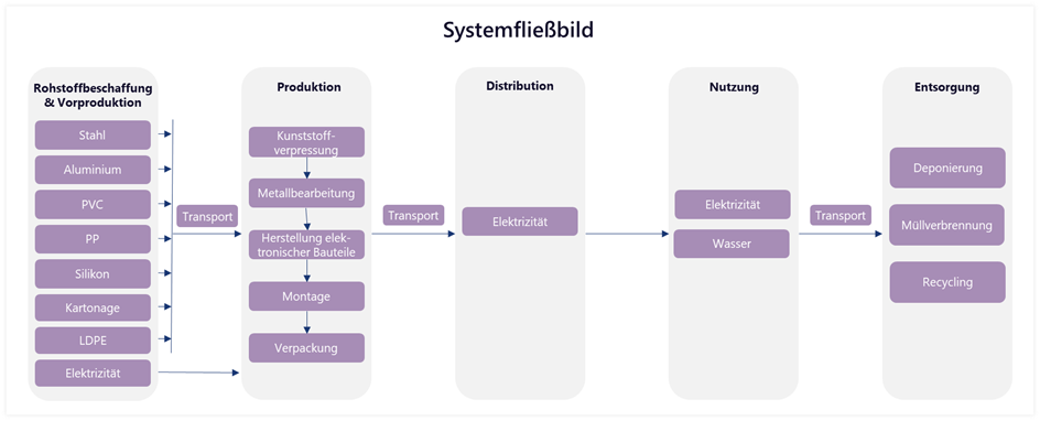 Systemfliessbild_DE