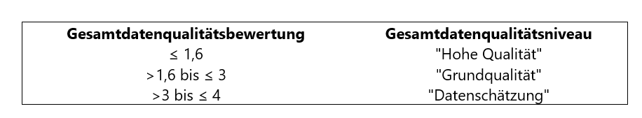 Datenbewertung_DE Datenbewertung_DE